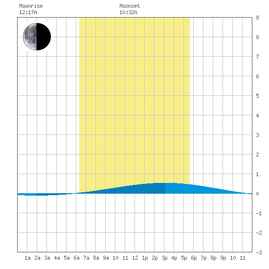 Destin tide chart for Thursday, February 20, 2025