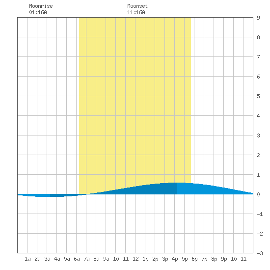 Destin tide chart for Friday, February 21, 2025