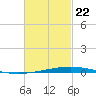 Destin tide chart for Saturday, February 22, 2025