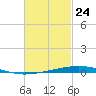 Destin tide chart for Monday, February 24, 2025