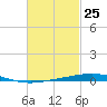 Destin tide chart for Tuesday, February 25, 2025
