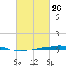Destin tide chart for Wednesday, February 26, 2025