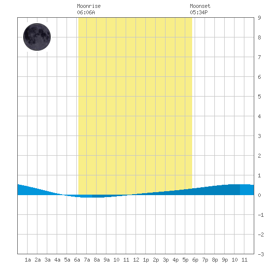Destin tide chart for Thursday, February 27, 2025