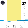 Destin tide chart for Thursday, February 27, 2025