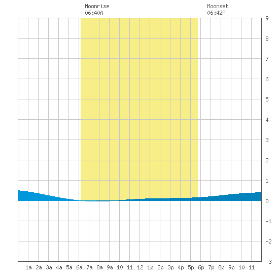 Destin tide chart for Friday, February 28, 2025