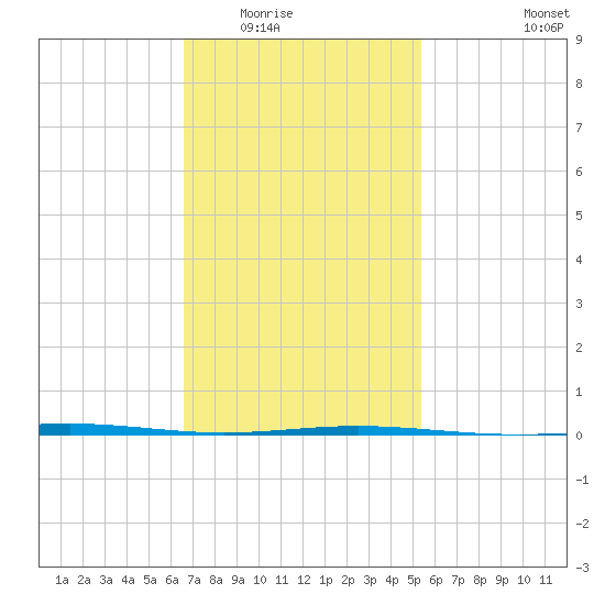Destin tide chart for Sunday, February 2, 2025
