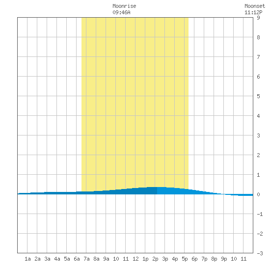 Destin tide chart for Monday, February 3, 2025