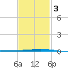 Destin tide chart for Monday, February 3, 2025