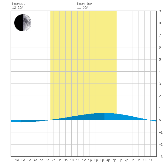 Destin tide chart for Wednesday, February 5, 2025