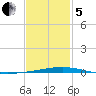 Destin tide chart for Wednesday, February 5, 2025