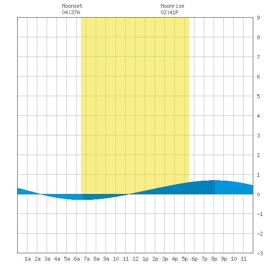 Destin tide chart for Sunday, February 9, 2025