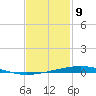 Destin tide chart for Sunday, February 9, 2025