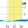 Destin tide chart for Monday, March 10, 2025