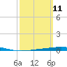Destin tide chart for Tuesday, March 11, 2025