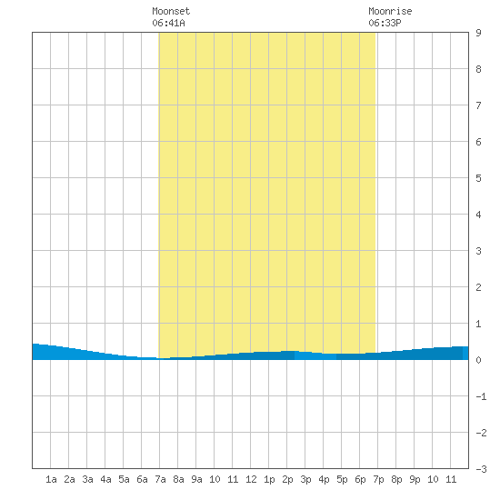 Destin tide chart for Thursday, March 13, 2025