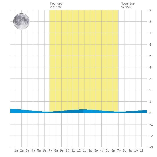 Destin tide chart for Friday, March 14, 2025