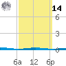 Destin tide chart for Friday, March 14, 2025