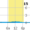 Destin tide chart for Saturday, March 15, 2025
