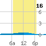 Destin tide chart for Sunday, March 16, 2025