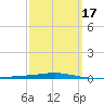 Destin tide chart for Monday, March 17, 2025