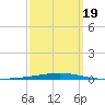 Destin tide chart for Wednesday, March 19, 2025