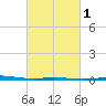 Destin tide chart for Saturday, March 1, 2025