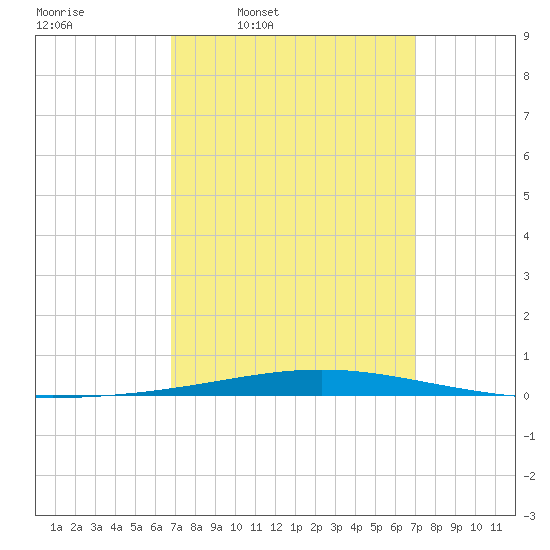 Destin tide chart for Thursday, March 20, 2025