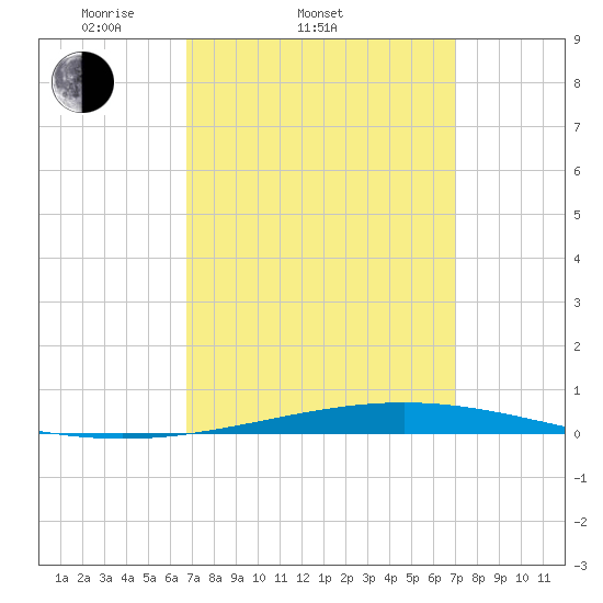Destin tide chart for Saturday, March 22, 2025