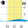 Destin tide chart for Saturday, March 22, 2025