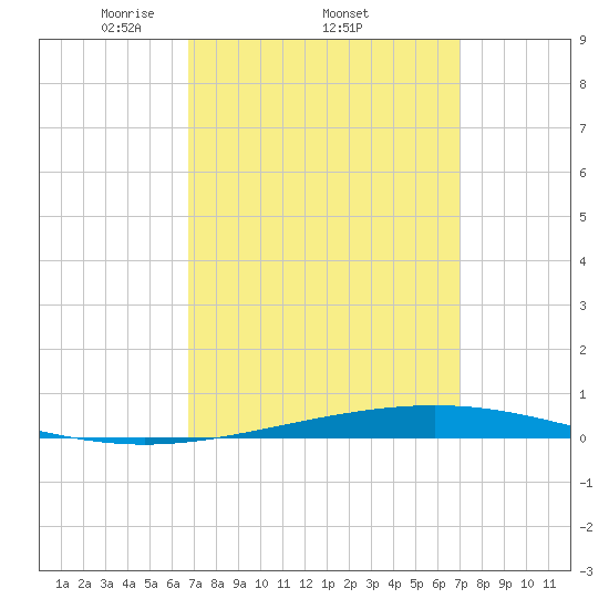 Destin tide chart for Sunday, March 23, 2025