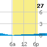 Destin tide chart for Thursday, March 27, 2025