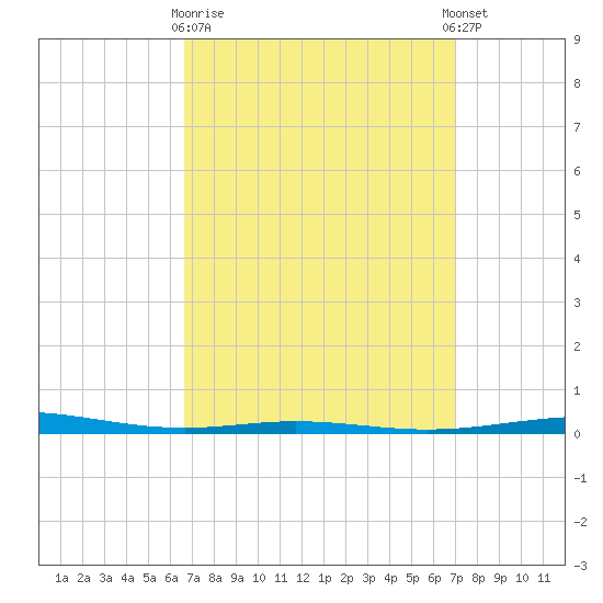 Destin tide chart for Friday, March 28, 2025