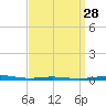 Destin tide chart for Friday, March 28, 2025