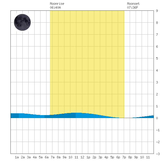 Destin tide chart for Saturday, March 29, 2025