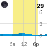 Destin tide chart for Saturday, March 29, 2025