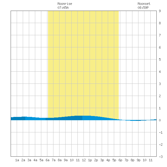 Destin tide chart for Sunday, March 2, 2025