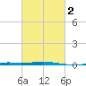 Destin tide chart for Sunday, March 2, 2025