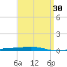 Destin tide chart for Sunday, March 30, 2025