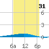 Destin tide chart for Monday, March 31, 2025