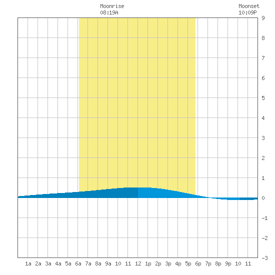 Destin tide chart for Monday, March 3, 2025