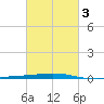 Destin tide chart for Monday, March 3, 2025