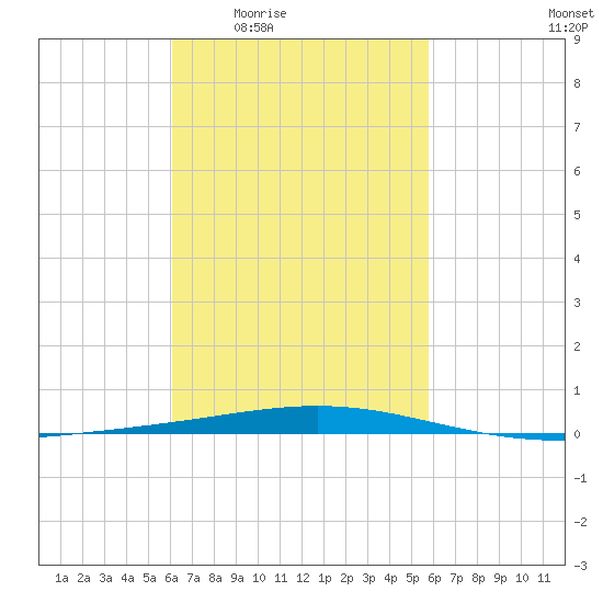 Destin tide chart for Tuesday, March 4, 2025