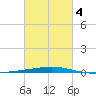 Destin tide chart for Tuesday, March 4, 2025
