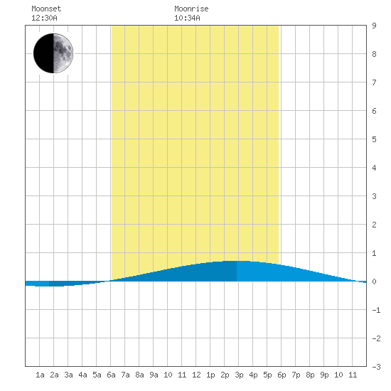 Destin tide chart for Thursday, March 6, 2025