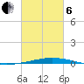 Destin tide chart for Thursday, March 6, 2025
