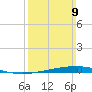 Destin tide chart for Sunday, March 9, 2025