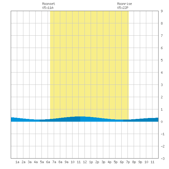 Destin tide chart for Thursday, April 10, 2025