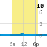 Destin tide chart for Thursday, April 10, 2025