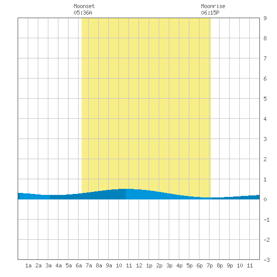 Destin tide chart for Friday, April 11, 2025