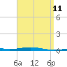 Destin tide chart for Friday, April 11, 2025